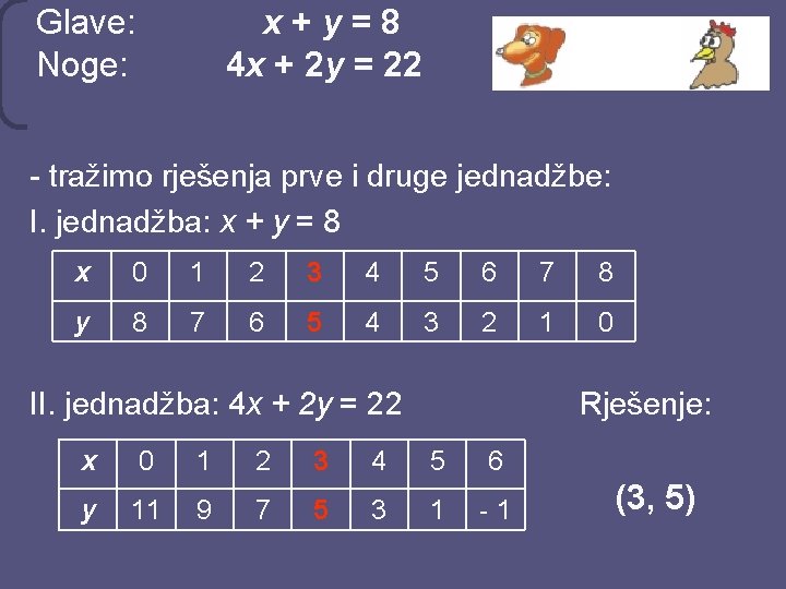 Glave: Noge: x+y=8 4 x + 2 y = 22 - tražimo rješenja prve