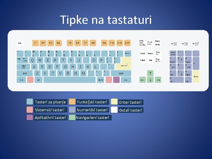 Tipke na tastaturi Tasteri za pisanje Funkcijski tasteri Enter tasteri Sistemski tasteri Numerički tasteri