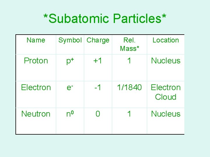 NCSCOS 2. 02 *Subatomic Particles* Name Symbol Charge Rel. Mass* Location Proton p+ +1