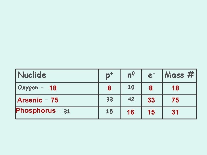 Nuclide Oxygen - 18 Arsenic - 75 Phosphorus - 31 p+ n 0 e-