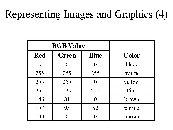 Representing Images and Graphics (4) RGB Value Red Green Blue Color 0 0 0