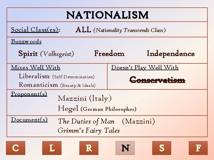 NATIONALISM Social Class(es): ALL (Nationality Transcends Class) Buzzwords Spirit (Volksgeist) Freedom Mixes Well With