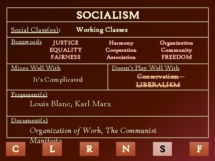 SOCIALISM Social Class(es): Buzzwords Working Classes JUSTICE EQUALITY FAIRNESS Harmony Cooperation Association Mixes Well