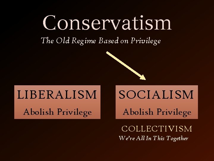 Conservatism The Old Regime Based on Privilege LIBERALISM SOCIALISM Abolish Privilege COLLECTIVISM We’re All