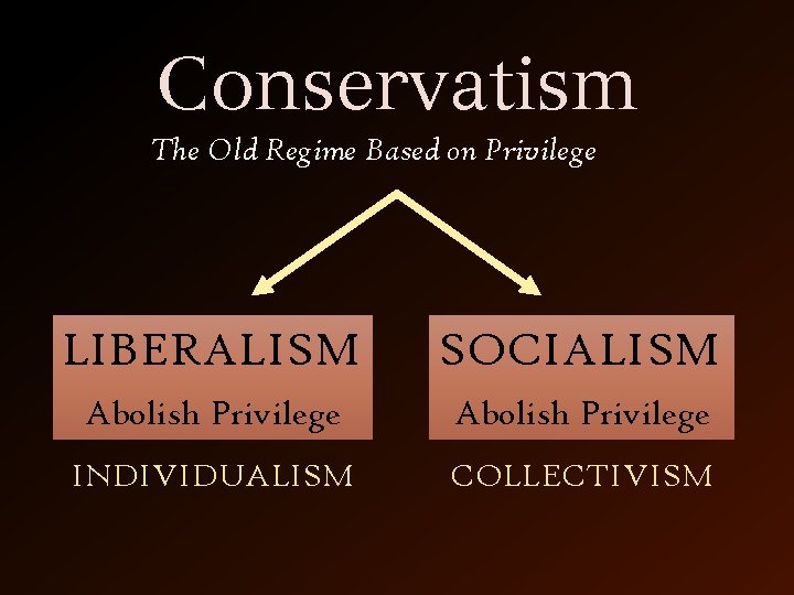 Conservatism The Old Regime Based on Privilege LIBERALISM SOCIALISM Abolish Privilege INDIVIDUALISM COLLECTIVISM 