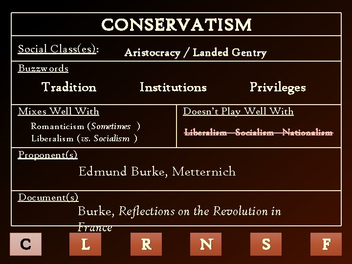 CONSERVATISM Social Class(es): Aristocracy / Landed Gentry Buzzwords Tradition Institutions Mixes Well With Privileges