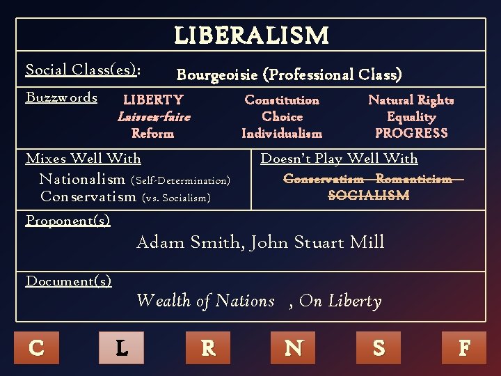 LIBERALISM Social Class(es): Buzzwords Bourgeoisie (Professional Class) LIBERTY Constitution Choice Individualism Laissez-faire Reform Mixes