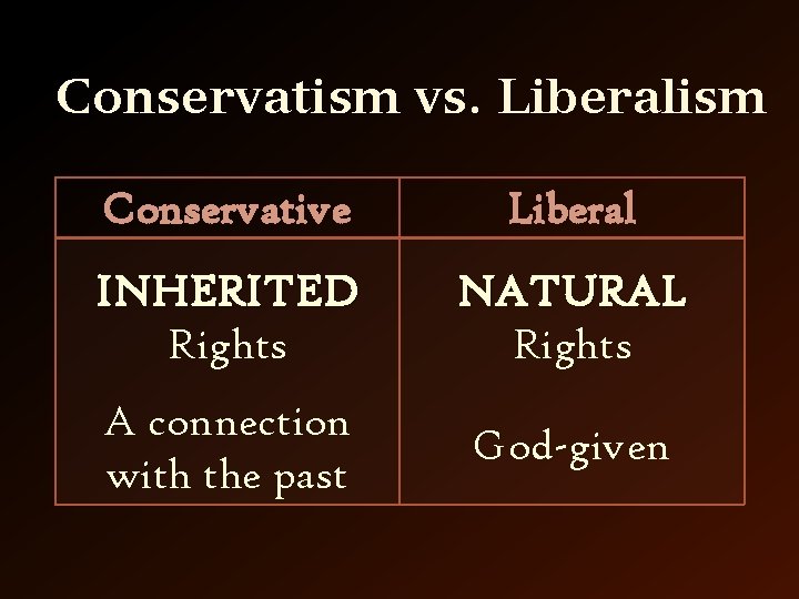 Conservatism vs. Liberalism Conservative Liberal INHERITED Rights NATURAL Rights A connection with the past