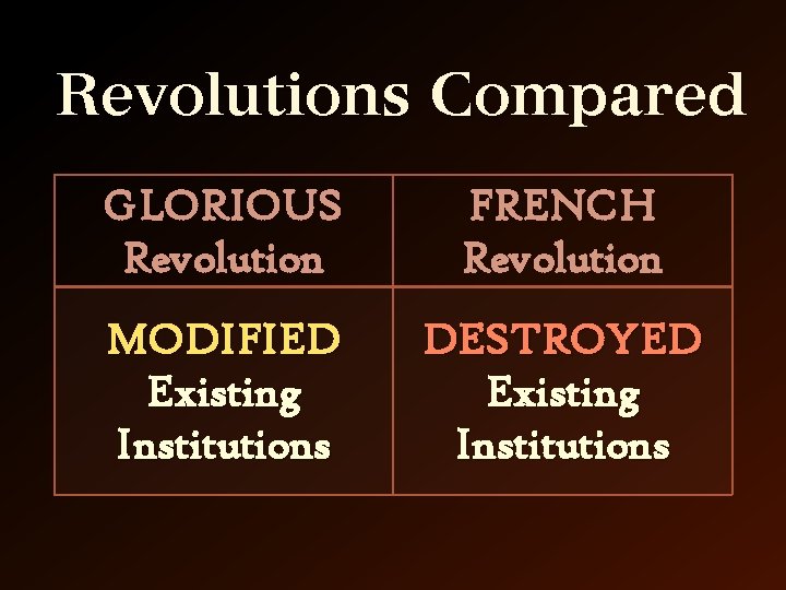 Revolutions Compared GLORIOUS Revolution FRENCH Revolution MODIFIED Existing Institutions DESTROYED Existing Institutions 