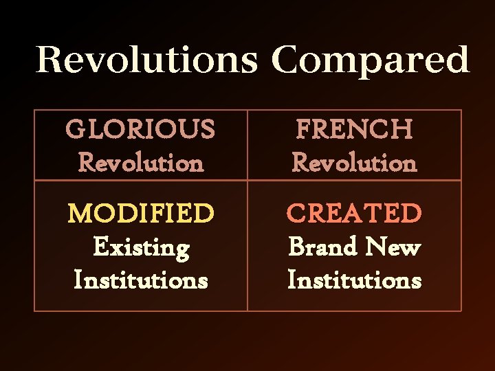 Revolutions Compared GLORIOUS Revolution FRENCH Revolution MODIFIED Existing Institutions CREATED Brand New Institutions 