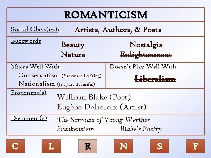 ROMANTICISM Social Class(es): Buzzwords Artists, Authors, & Poets Beauty Nature Mixes Well With Nostalgia