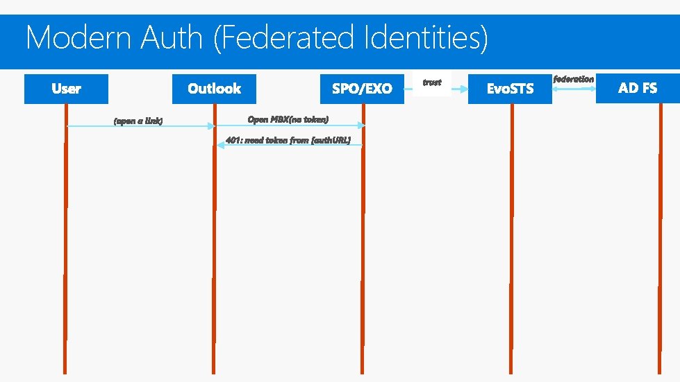 Modern Auth (Federated Identities) Modern Auth (Federated Identities)