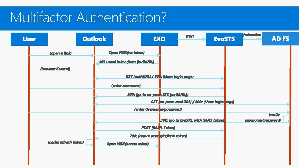 Multifactor Authentication? Multifactor Authentication?