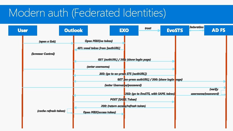 Modern auth (Federated Identities) Modern auth (Federated Identities)