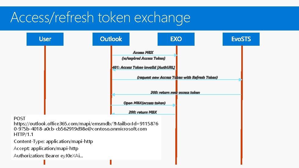 Access/refresh token exchange POST https: //outlook. office 365. com/mapi/emsmdb/? Mailbox. Id=9115876 0 -975 b-4018 Access/refresh token exchange POST https: //outlook. office 365. com/mapi/emsmdb/? Mailbox. Id=9115876 0 -975 b-4018