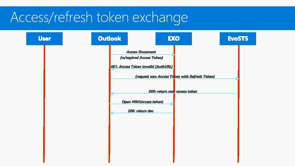 Access/refresh token exchange Access/refresh token exchange