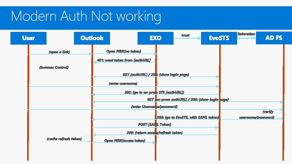 Modern Auth Not working Modern Auth Not working