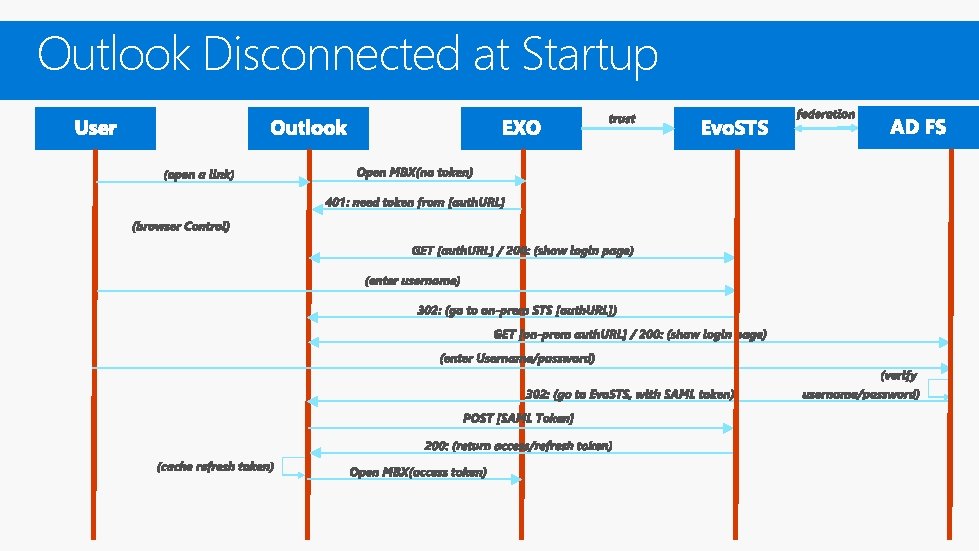 Outlook Disconnected at Startup Outlook Disconnected at Startup