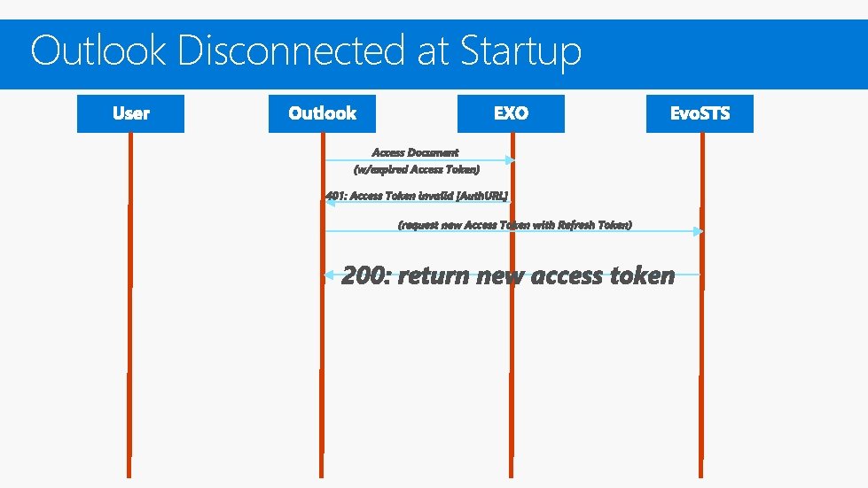 Outlook Disconnected at Startup Outlook Disconnected at Startup