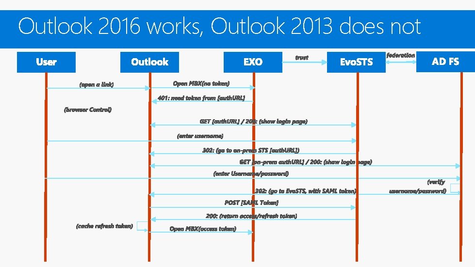 Outlook 2016 works, Outlook 2013 does not Outlook 2016 works, Outlook 2013 does not