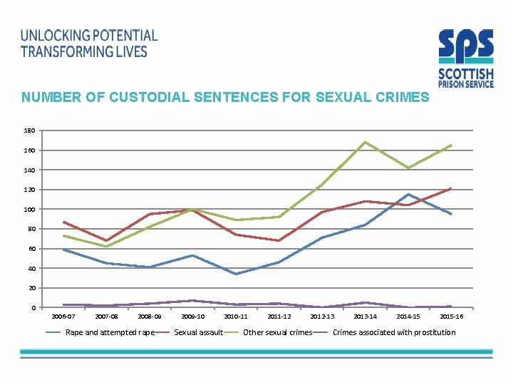 NUMBER OF CUSTODIAL SENTENCES FOR SEXUAL CRIMES 180 160 140 120 100 80 60 NUMBER OF CUSTODIAL SENTENCES FOR SEXUAL CRIMES 180 160 140 120 100 80 60