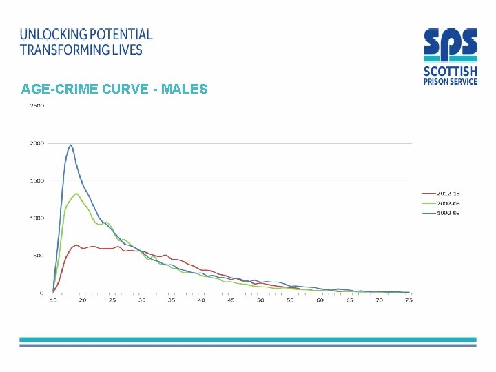 AGE-CRIME CURVE - MALES AGE-CRIME CURVE - MALES