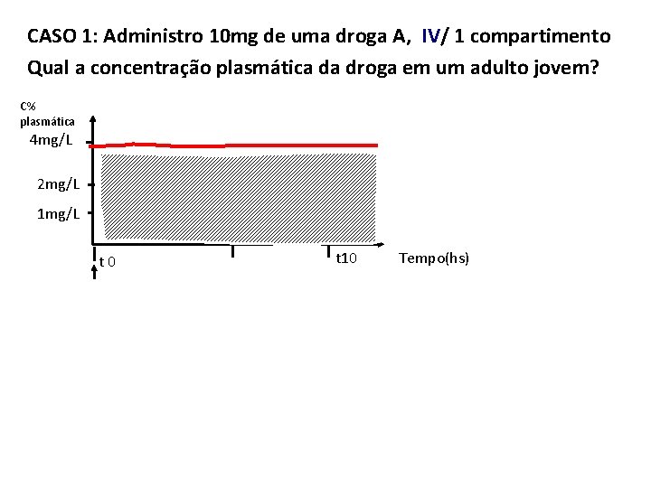 CASO 1: Administro 10 mg de uma droga A, IV/ 1 compartimento Qual a