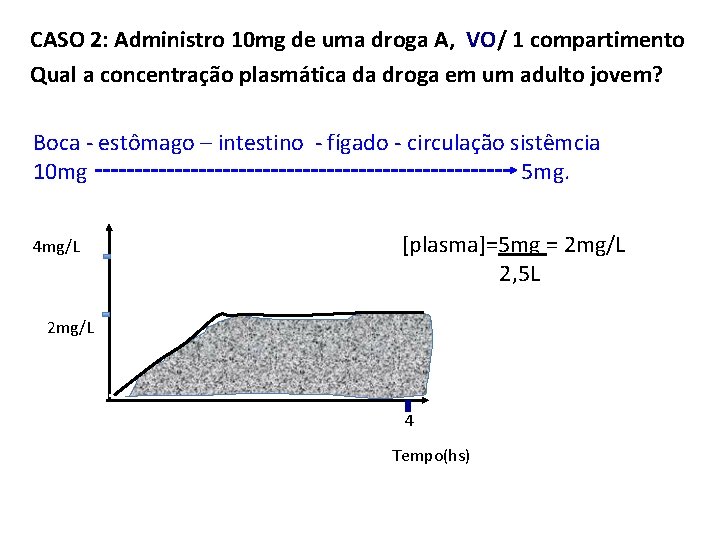 CASO 2: Administro 10 mg de uma droga A, VO/ 1 compartimento Qual a