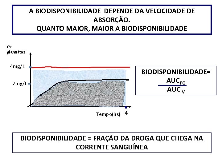 A BIODISPONIBILIDADE DEPENDE DA VELOCIDADE DE ABSORÇÃO. QUANTO MAIOR, MAIOR A BIODISPONIBILIDADE C% plasmática