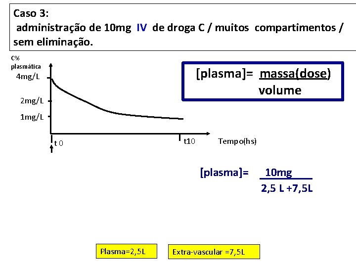Caso 3: administração de 10 mg IV de droga C / muitos compartimentos /
