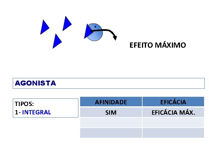 EFEITO MÁXIMO AGONISTA TIPOS: 1 - INTEGRAL AFINIDADE SIM EFICÁCIA MÁX. 