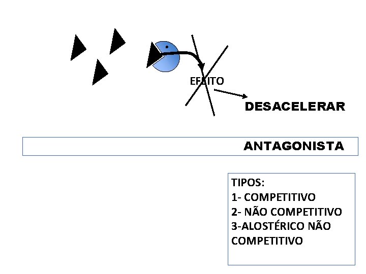 EFEITO DESACELERAR ANTAGONISTA TIPOS: 1 - COMPETITIVO 2 - NÃO COMPETITIVO 3 -ALOSTÉRICO NÃO