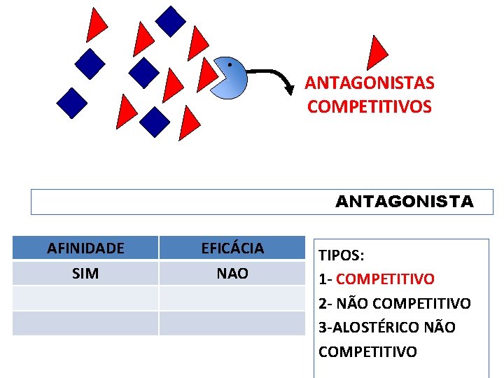 ANTAGONISTAS COMPETITIVOS ANTAGONISTA AFINIDADE SIM EFICÁCIA NAO TIPOS: 1 - COMPETITIVO 2 - NÃO