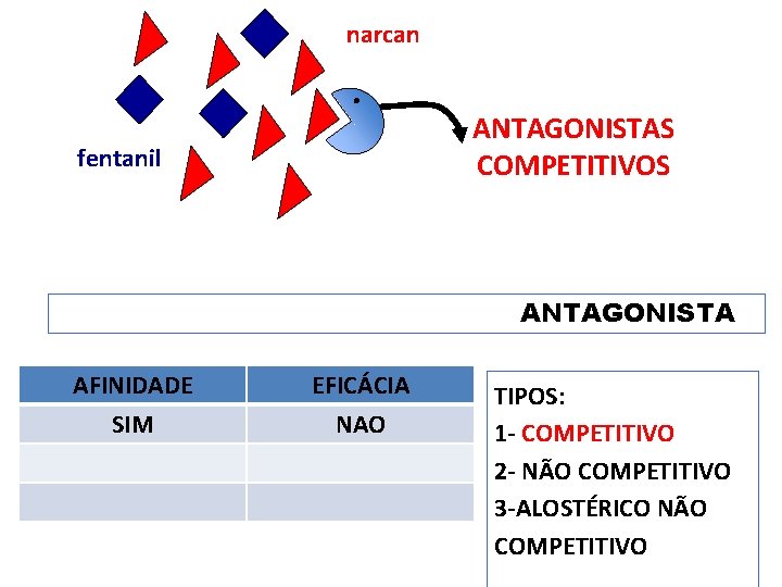 narcan ANTAGONISTAS COMPETITIVOS fentanil ANTAGONISTA AFINIDADE SIM EFICÁCIA NAO TIPOS: 1 - COMPETITIVO 2