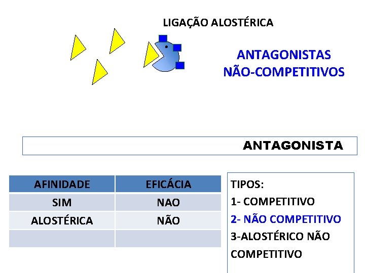 LIGAÇÃO ALOSTÉRICA ANTAGONISTAS NÃO-COMPETITIVOS ANTAGONISTA AFINIDADE SIM ALOSTÉRICA EFICÁCIA NAO NÃO TIPOS: 1 -