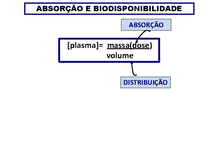 ABSORÇÃO E BIODISPONIBILIDADE ABSORÇÃO [plasma]= massa(dose) volume DISTRIBUIÇÃO 