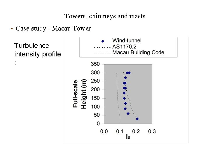 Towers, chimneys and masts • Case study : Macau Tower Turbulence intensity profile : Towers, chimneys and masts • Case study : Macau Tower Turbulence intensity profile :