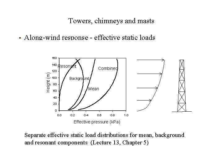 Towers, chimneys and masts • Along-wind response - effective static loads 160 Height (m) Towers, chimneys and masts • Along-wind response - effective static loads 160 Height (m)