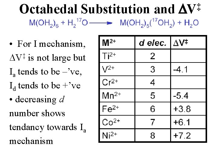 Octahedal Substitution and DV‡ • For I mechanism, DV‡ is not large but Ia