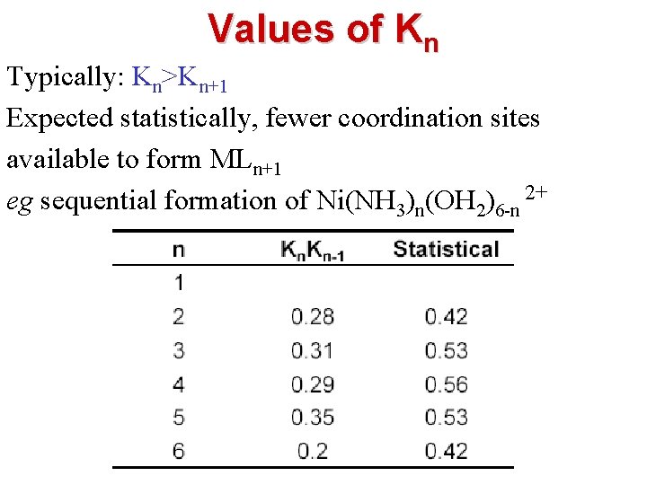 Values of Kn Typically: Kn>Kn+1 Expected statistically, fewer coordination sites available to form MLn+1
