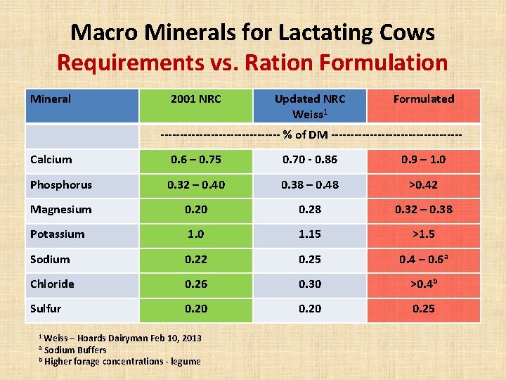 Macro Minerals for Lactating Cows Requirements vs. Ration Formulation Mineral 2001 NRC Updated NRC