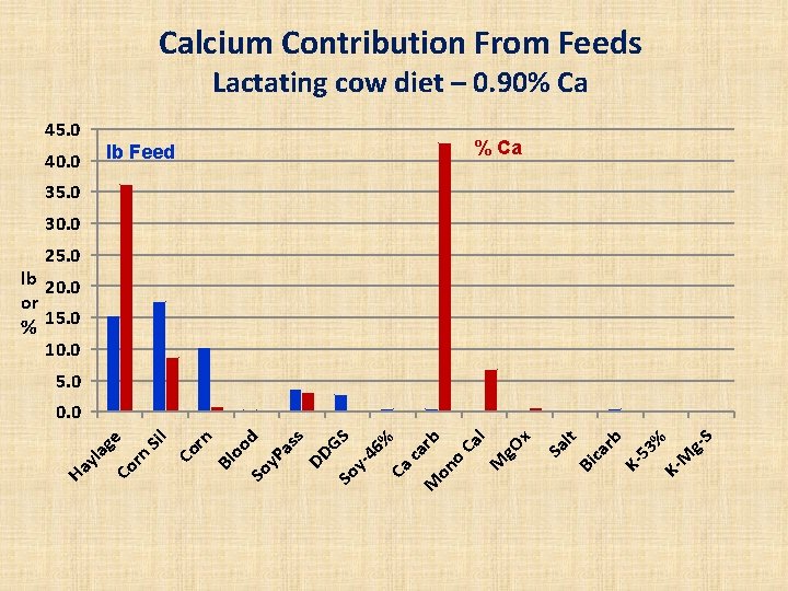 Calcium Contribution From Feeds Lactating cow diet – 0. 90% Ca 45. 0 %