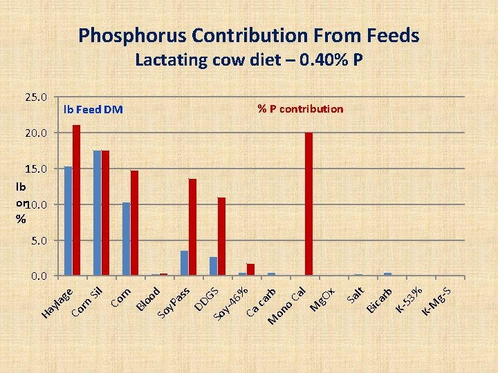 Phosphorus Contribution From Feeds Lactating cow diet – 0. 40% P 25. 0 %