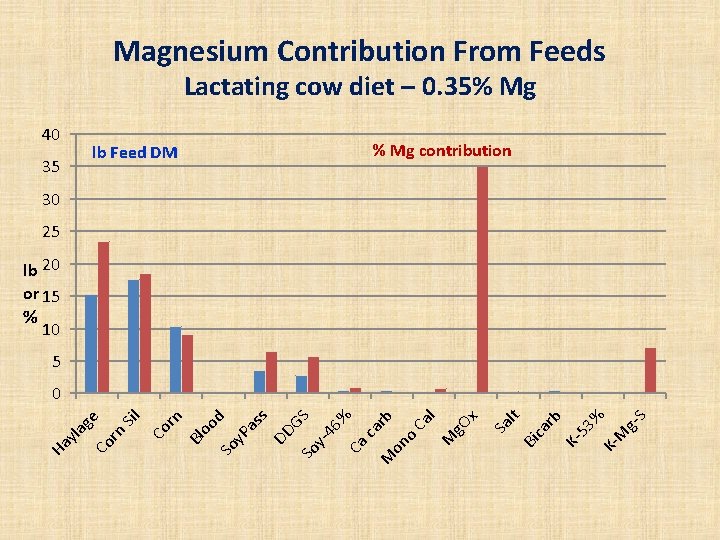 Magnesium Contribution From Feeds Lactating cow diet – 0. 35% Mg 40 % Mg