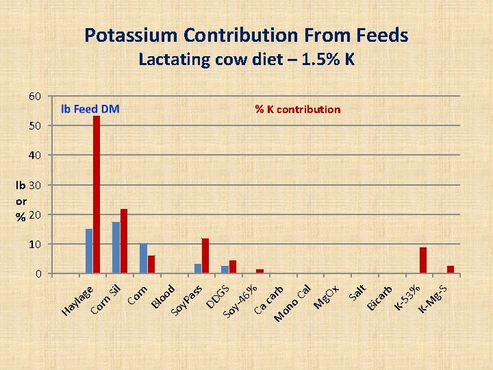 Potassium Contribution From Feeds Lactating cow diet – 1. 5% K 60 % K