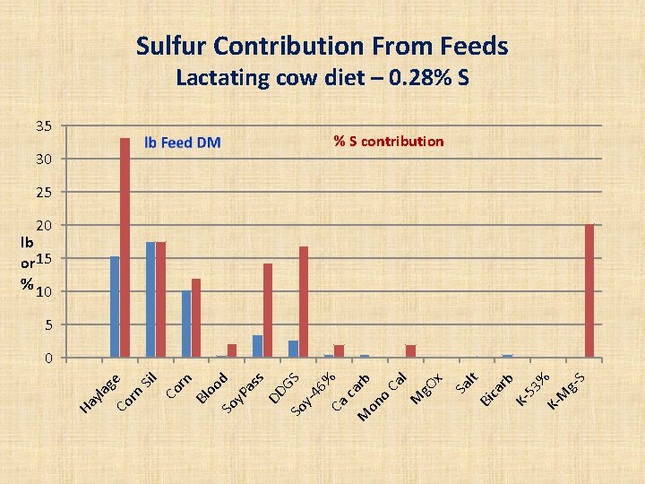 Sulfur Contribution From Feeds Lactating cow diet – 0. 28% S 35 % S