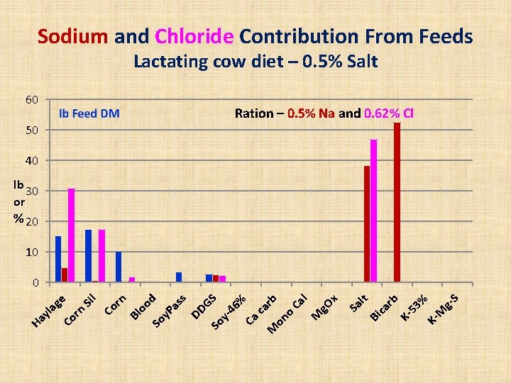 Sodium and Chloride Contribution From Feeds Lactating cow diet – 0. 5% Salt 60