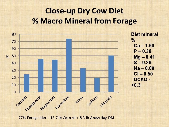 Close-up Dry Cow Diet % Macro Mineral from Forage 80 Diet mineral % Ca