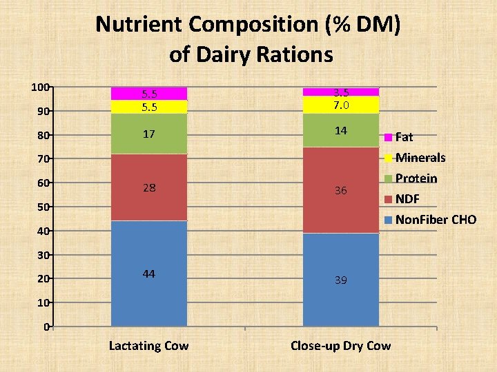 Nutrient Composition (% DM) of Dairy Rations 100 90 5. 5 3. 5 7.
