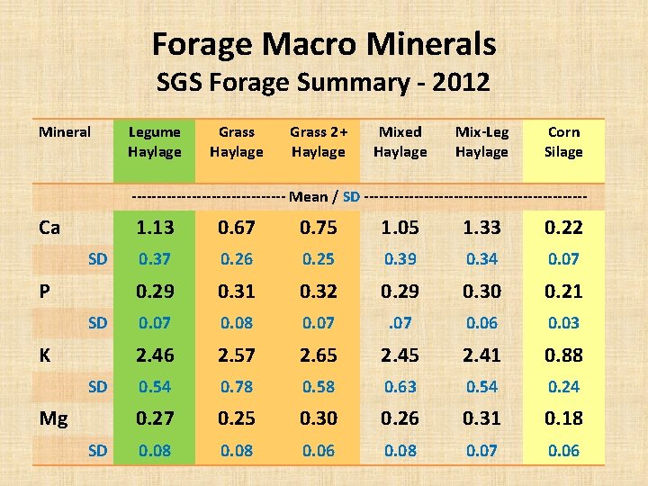 Forage Macro Minerals SGS Forage Summary - 2012 Mineral Legume Haylage Grass 2+ Haylage